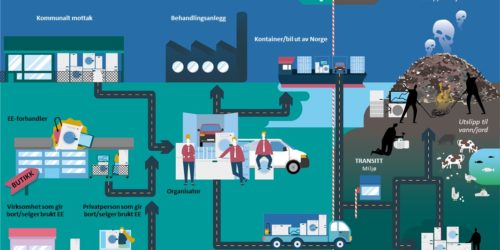 Illustrasjonen viser kilder til EE-avfall som eksporteres ulovlig fra Norge, og hvilke veier avfallet tar før det ender opp i land utenfor Europa. Illustrasjon: Melkeveien/Miljødirektoratet.