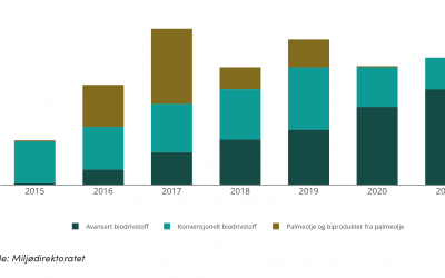 Salg av flytende biodrivstoff til veitrafikk 2015-21.